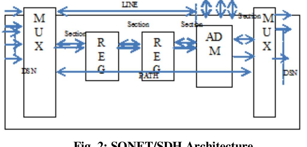 Figure 1 - from Analysis and Review of SONET/SDH