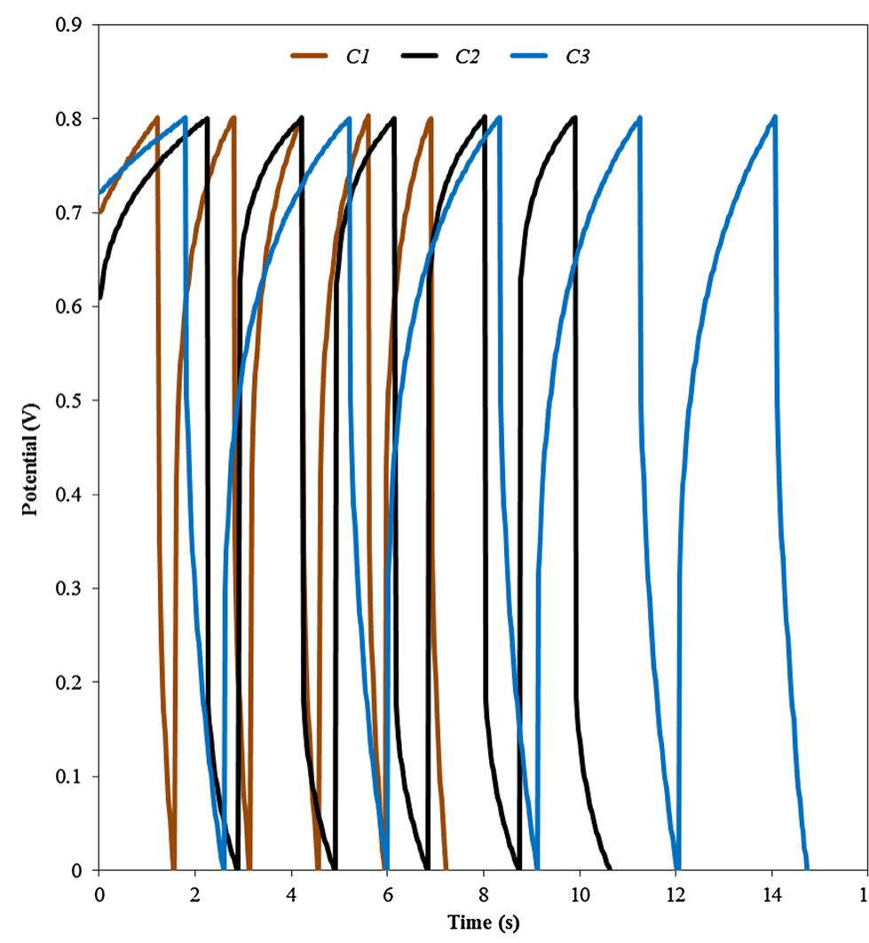 Gcd curves of the first five cycles of each edlc at 0.8 v