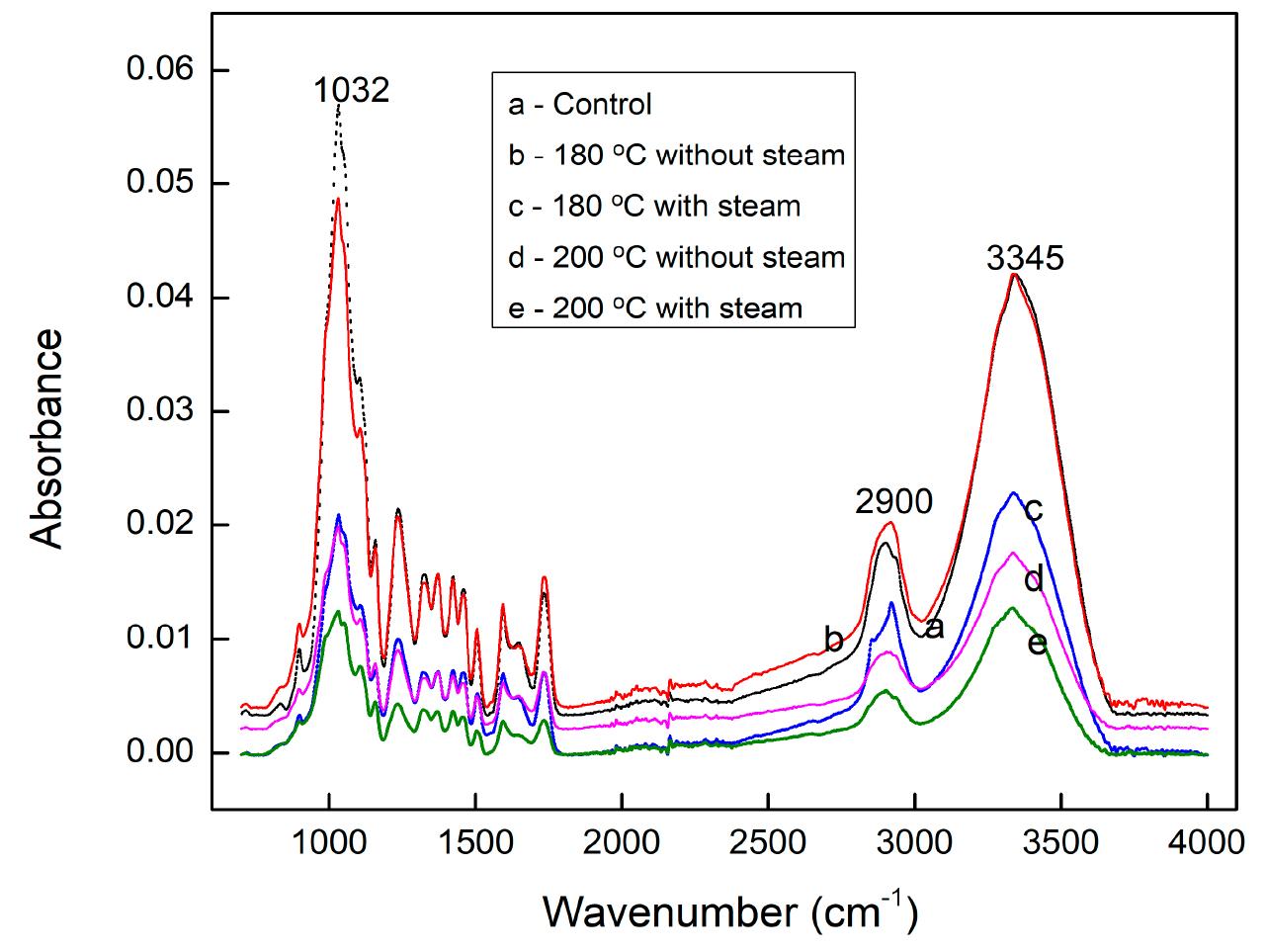 Atr-ftir fingerprint region spectra of the control and