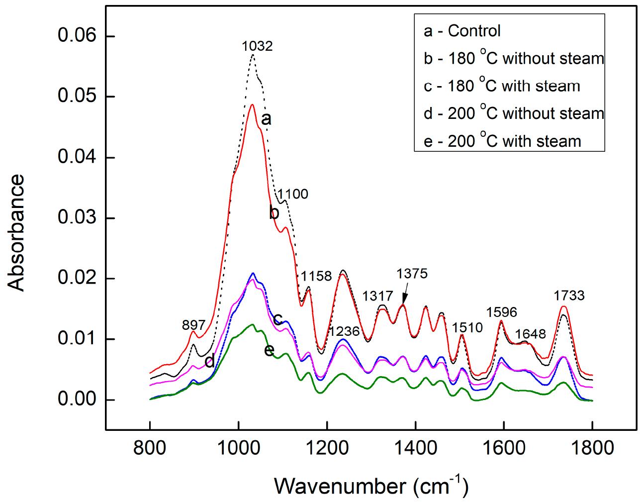 Atr-ftir fingerprint region spectra of the control and