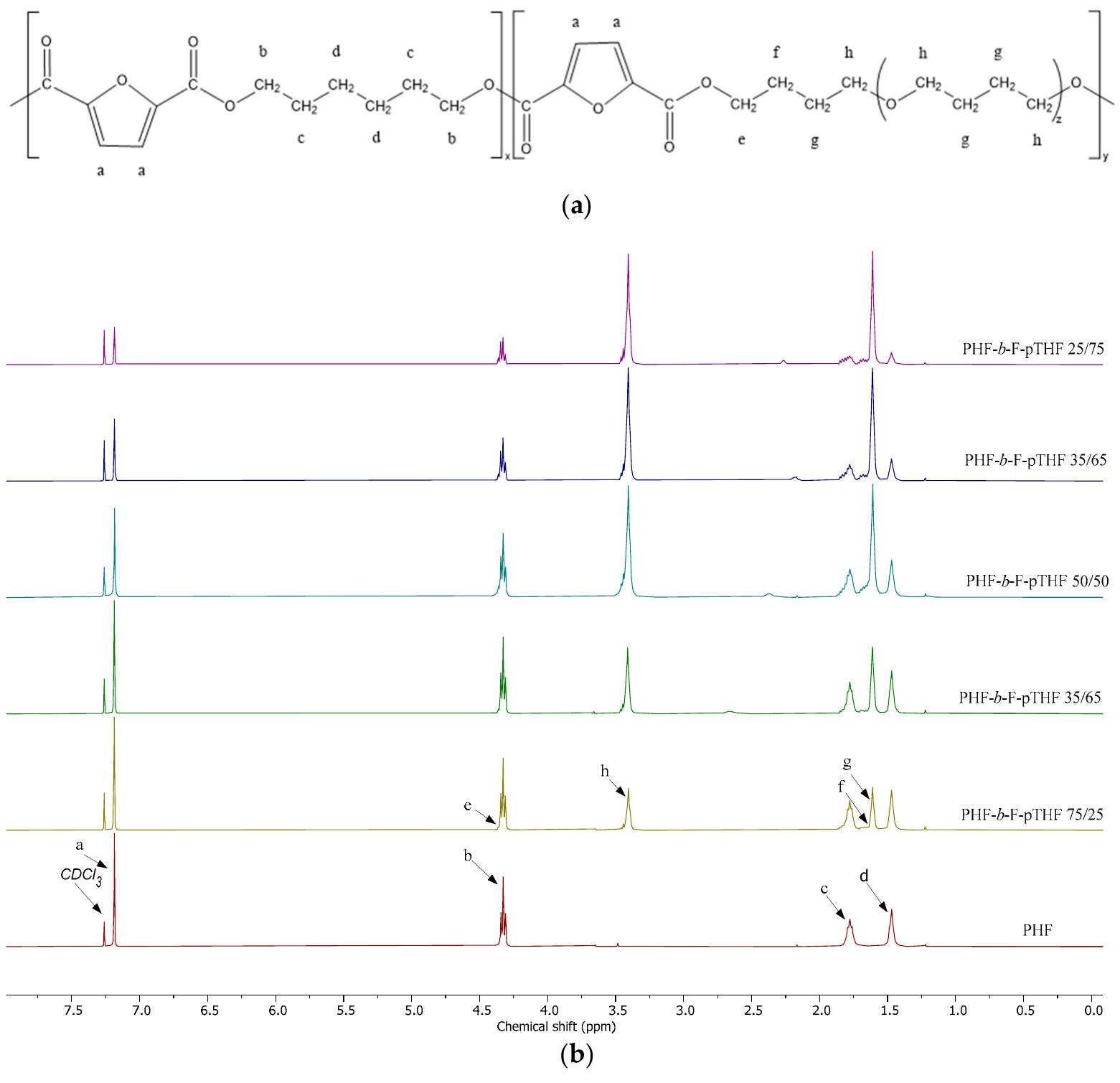 Structure of phf-b-f-pthf copolymers (a) and nuclear