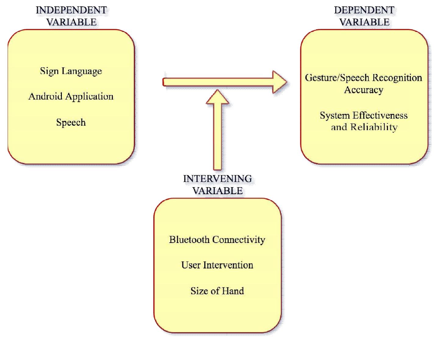 (PDF) Investigating the Sign Language and Speech Translation Wearable ...