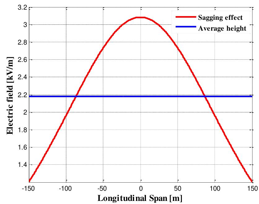 Longitudinal electric field profile calculated at 1m above