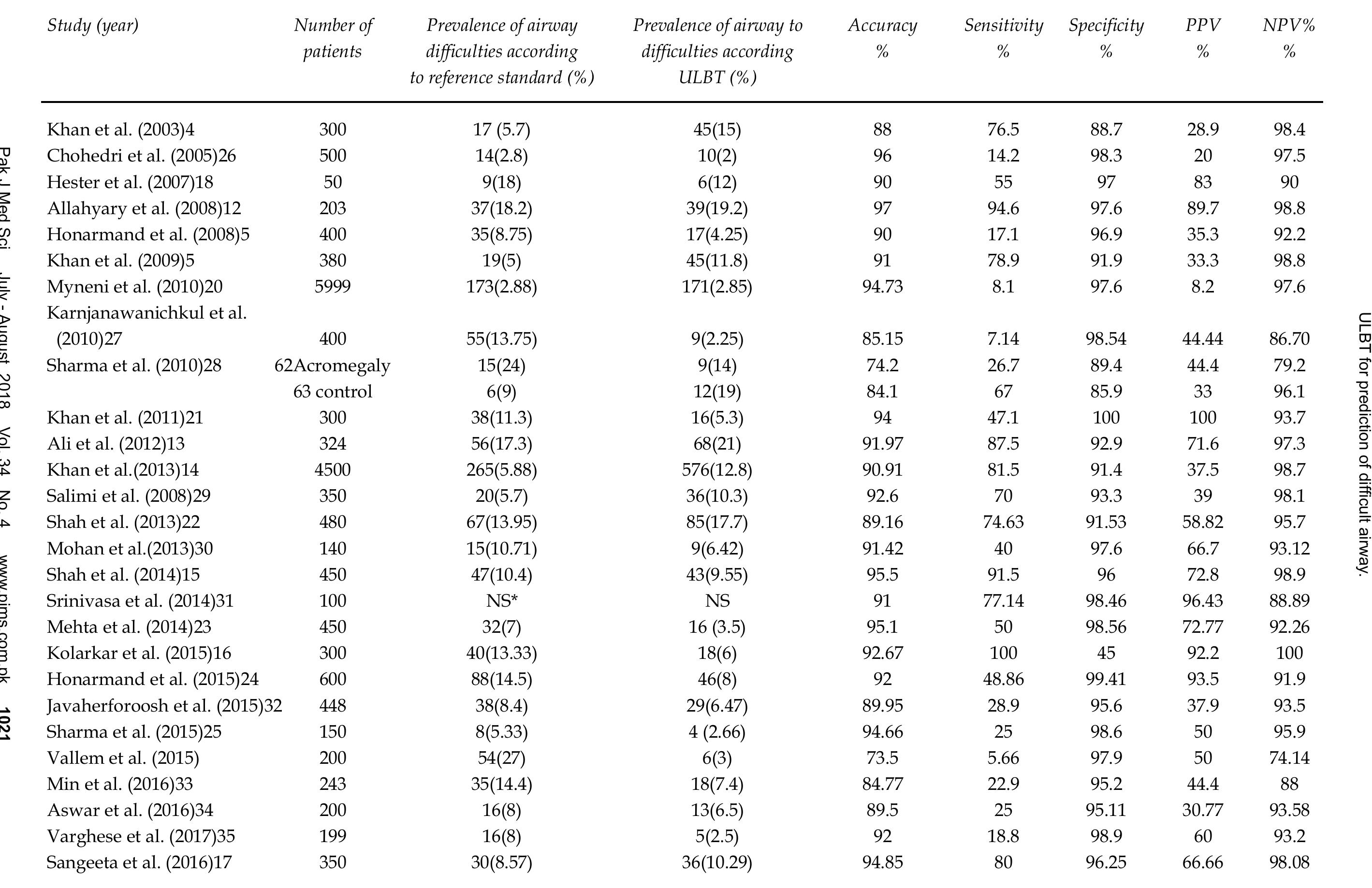 Ulbt (PDF) Upper lip bite test for prediction of difficult airway: A ...
