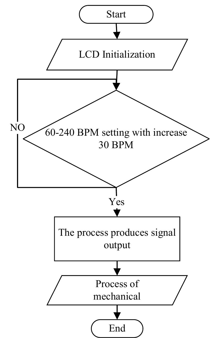 The flowchart of the arduino program the arduino program was