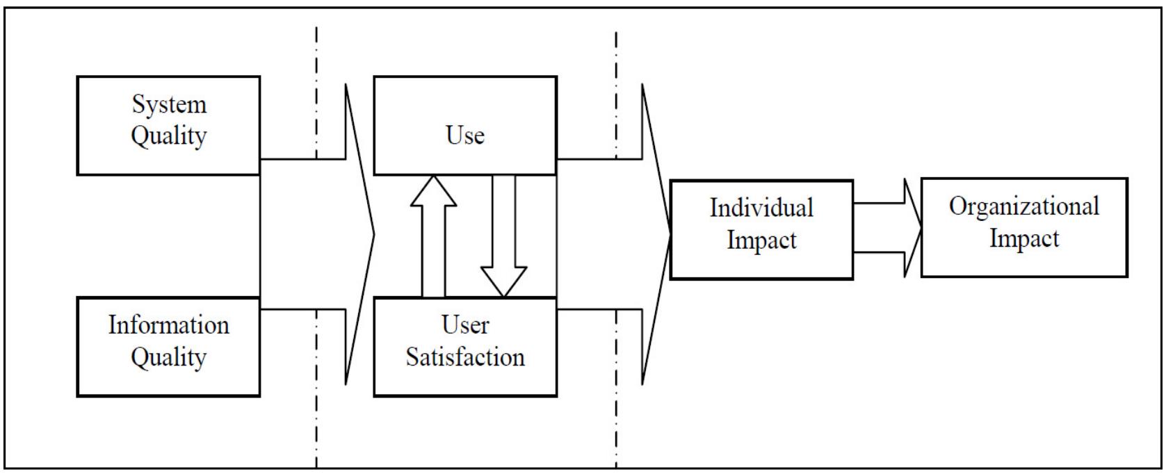 Figure 1 - from A Benefits Assessment Model of Information