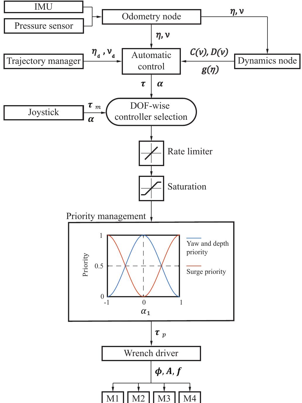 (PDF) Motion control architecture of a 4-fin U-CAT AUV using DOF ...