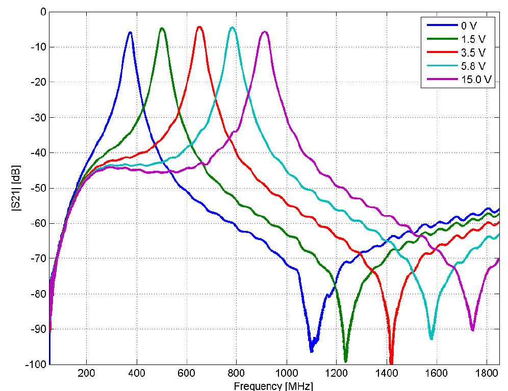 Varactor Interdigital Filter (PDF) Design of varactor tuned bandpass filter
