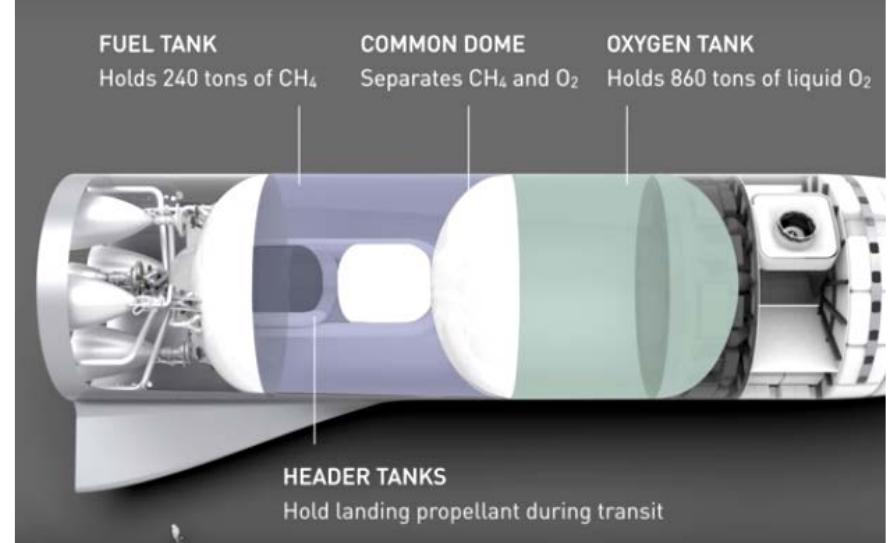 The passenger stage contains two main tanks and two header tanks (Figure 12). The main tanks contain the propellant for the ascent, the header tanks the propellant for the return to Earth. [1] The header tanks are fully immersed in the main LCH4-tank.   Figure 12: Drawing of BFS highlighting tank and engine sections [3] 