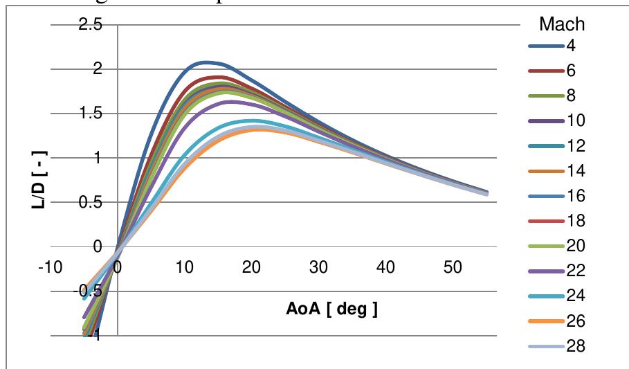 intrimmed flight configuration as the dimensions of the BFS trimming devices are unknown. According to [1] he delta wing also includes a split flap for pitch and roll control, which should allow “to control the pitch angle for a wide range of payloads in the forward nose and a wide range of atmospheric densities”.  