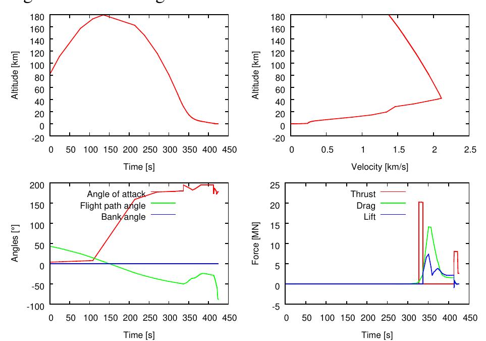 Figure 20: DLR simulation of BFR booster post- MECO flight up to final downrange landing 