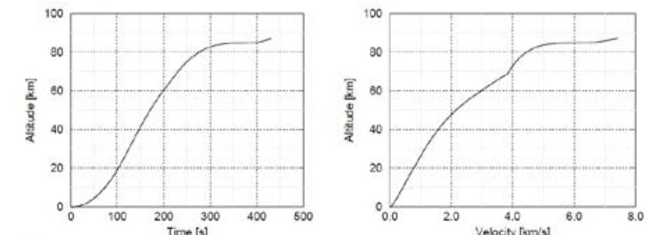 Launch of the SpaceLiner 7 TSTO has been simulated from the Kourou space center into a low 30 km x 250 km transfer orbit (Figure 21). Actually, this trajectory allows at least for the GTO mission that the orbiter stage becomes a once-around-Earth-vehicle capable of rea- ching its own launch site after a single circle around the planet. As a consequence, the achievable payload mass increases and overall complexity is reduced; e.g. an active deorbiting is not needed. Trajectory optimizations show that the orbiter is able to deliver internally more than 26150 kg of separable payload to the very low and unstable orbit. Subsequently, an orbital transfer is necessary from LEO to GTO.  Figure 21: SpaceLiner ascent into 30 km x 250 km transfer orbit, GTO mission 