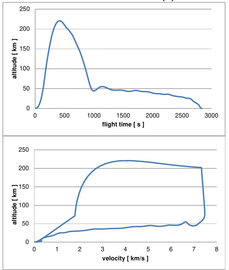 Figure 23: DLR-simulated New York — Shanghai mission profile of BFR 