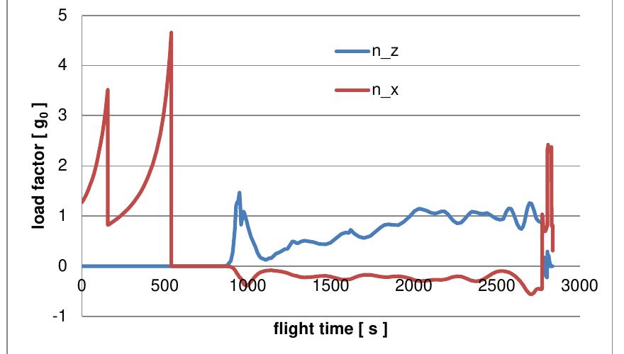 Figure 24: Load factors of DLR-simulated New York — Shanghai mission BFS  The BFR has a quite steep ascent trajectory permitting reduced propellant demand for the RTLS of the booster stage and limiting noise on populated areas. As a con- sequence the reentry angles of the BFS become rela- tively large for limited performance losses. Due to the restricted lift-capability of the BFS the atmospheric de- celeration takes place in lower altitudes compared to the SpaceLiner, thus increasing the peak heatload and re- ducing the possible maximum flight range. The load factors along the flight history are depicted in Figure 24. Maximum acceleration in ascent is up to 4.5 g but might be reduced by engine throttling. After MECO the BFS is for 340 s completely weightless before the reentry loads rapidly reach about 1.5 g in lateral direction and later for powered landing slightly above 2.4 g in axial direction. 
