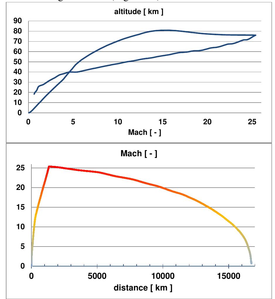 Figure 25: SpaceLiner 7-3 simulated ascent and descent trajectory data for nominal mission Australia to Europe 