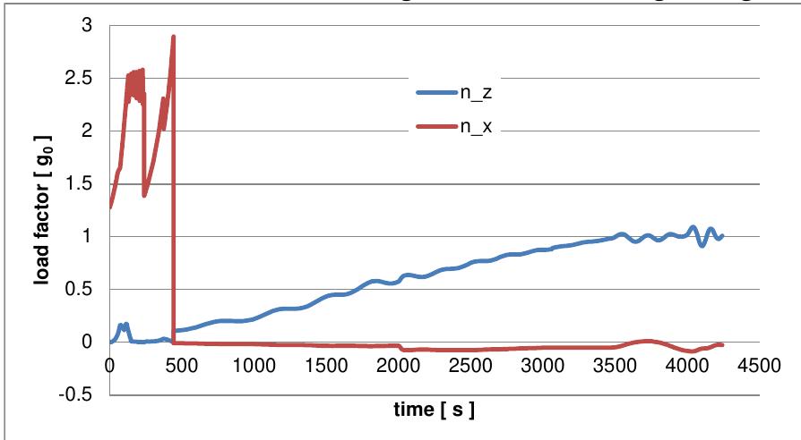 ching the 1 g conditions in subsonic flight or on ground. The axial deceleration is benign, never exceeding -0.1 g.   Figure 26: Load factors on SpaceLiner 7-3 nominal passenger mission Europe to Australia 