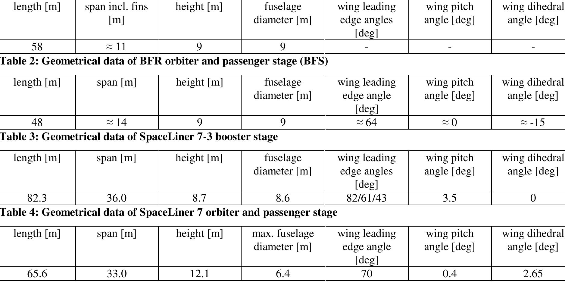 Table 1: Geometrical data of BFR booster stage  Total dry mass of the SpaceLiner 7 launch configuration is estimated at 301 Mg (satellite version) and 327 Mg (passenger version) with a total propellant loading of 1467 Mg or 1502 Mg. The resulting GLOWs are 1807 Mg (satellite version) and 1832 Mg (passenger version) either incl. passengers or payload and expendable upper stage. 