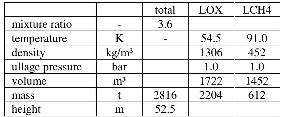 Table 5: Estimated propellant conditions in the BFR booster stage  Note that both fluid temperatures are assumed to be very low, close to their freezing points to achieve maximum 