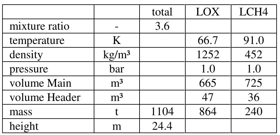 Table 6: Estimated propellant conditions in the BFR’s passenger stage 
