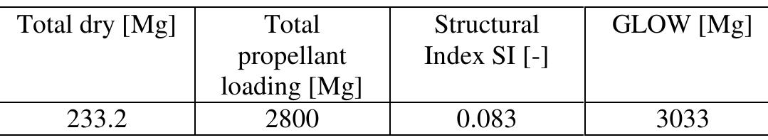 Table 8: DLR estimated mass data of BFR booster stage  Table 9: DLR estimated mass data of BFR passenger stage 