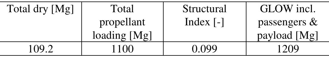 Table 10: DLR estimated mass data of BFR passenger launch configuration 