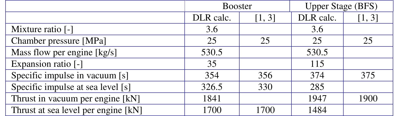 Table 7: BFR Main Engine (Raptor) technical data 