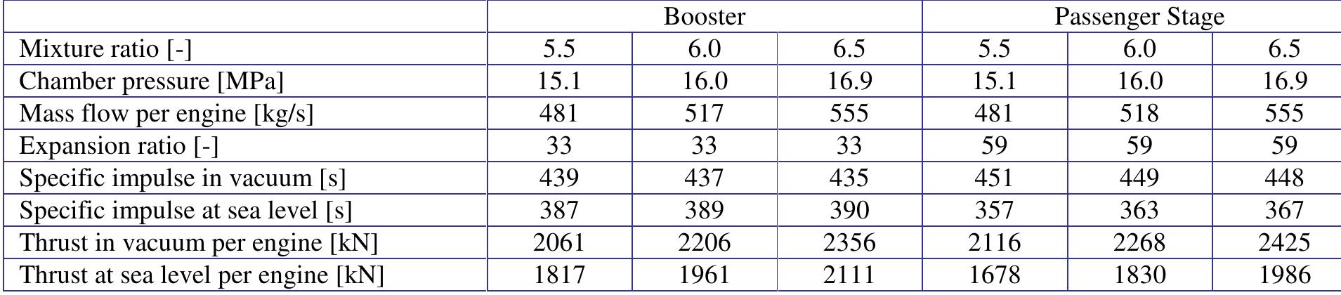 Table 11: SpaceLiner Main Engine (SLME) technical data [13, 20]  subsystems being the separation motors, the thermal protection system (TPS), and the structure. These three subsystems have been investigated and sized for function, performance, and mass [17, 25, 27, 28].  The size of the SLME in the smaller booster configuration is a maximum diameter of 1800 mm and overall length of 2981 mm. The larger passenger stage SLME has a maximum diameter of 2370 mm and overall length of 3893 mm. A size comparison of the two variants and overall arrangement of the engine components is visible in Figure 18. All engines have a 2D TVC (thrust vector control) capability with gimbal mechanism which should be electro-mechanically actuated. 