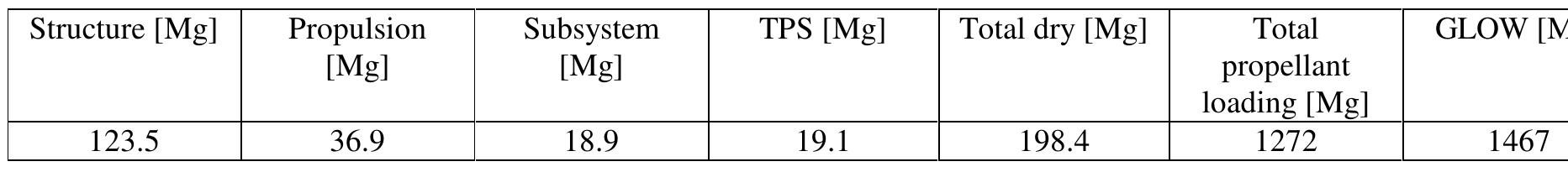 Table 12: Mass data of SpaceLiner 7-3 booster stage  Table 13: Mass data of SpaceLiner 7-3 passenger stage 