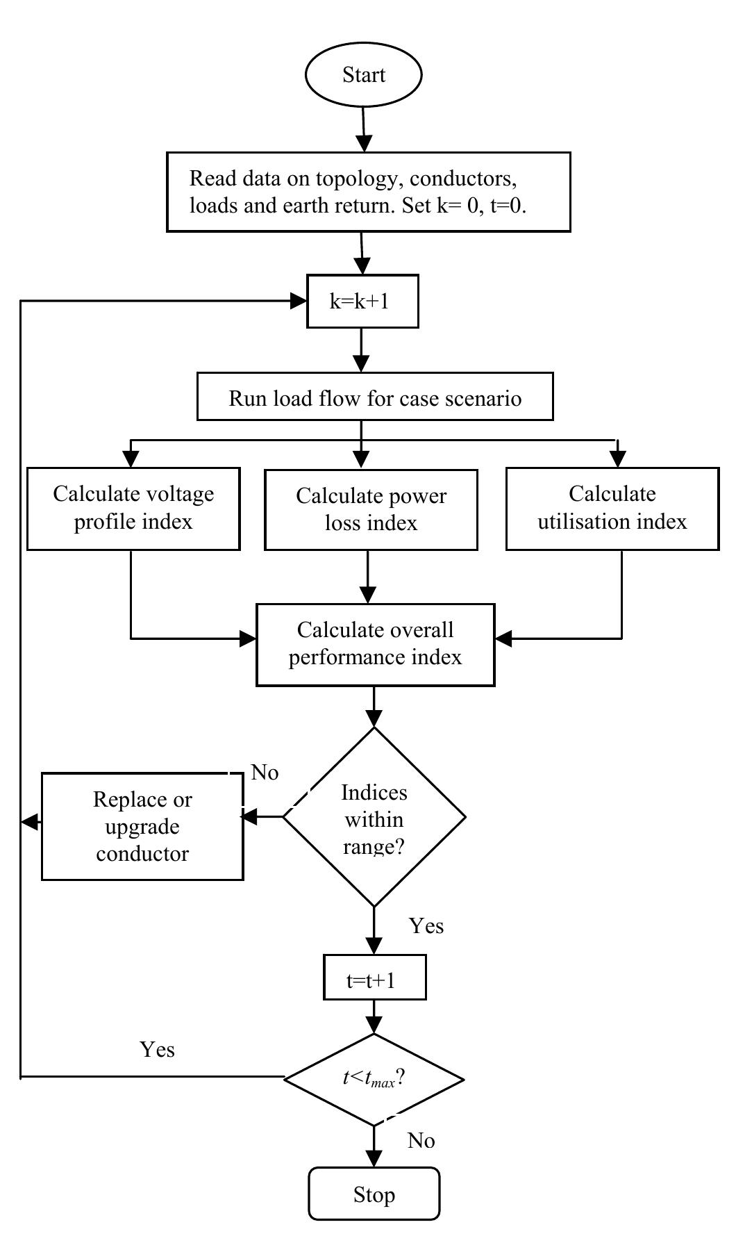 Flow diagram of conductor selection algorithm