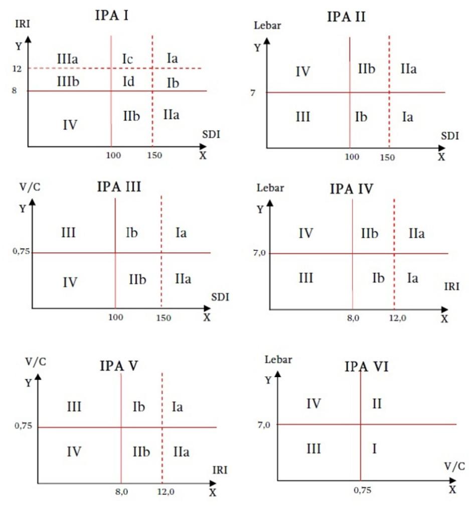 Cartesius diagram there are 6 (six) cartesian ipa diagrams