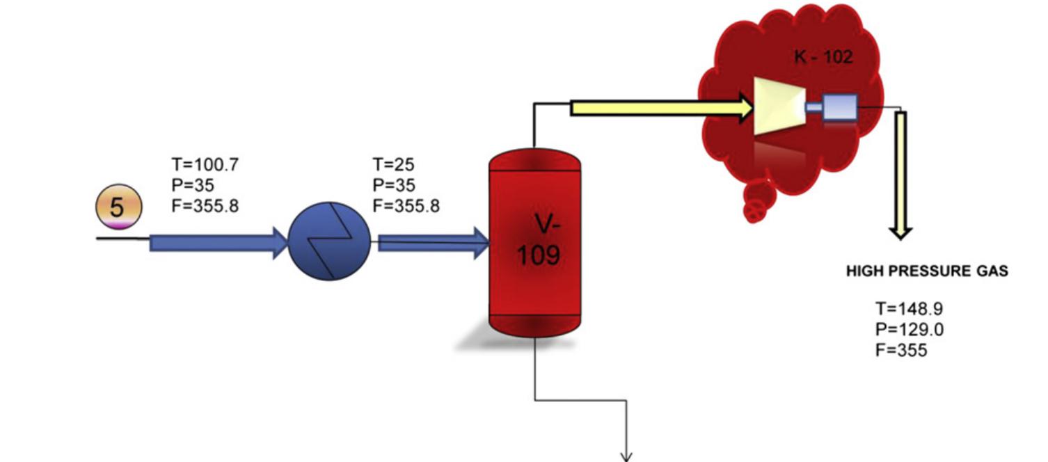 Process flow diagram of compression unit simulation