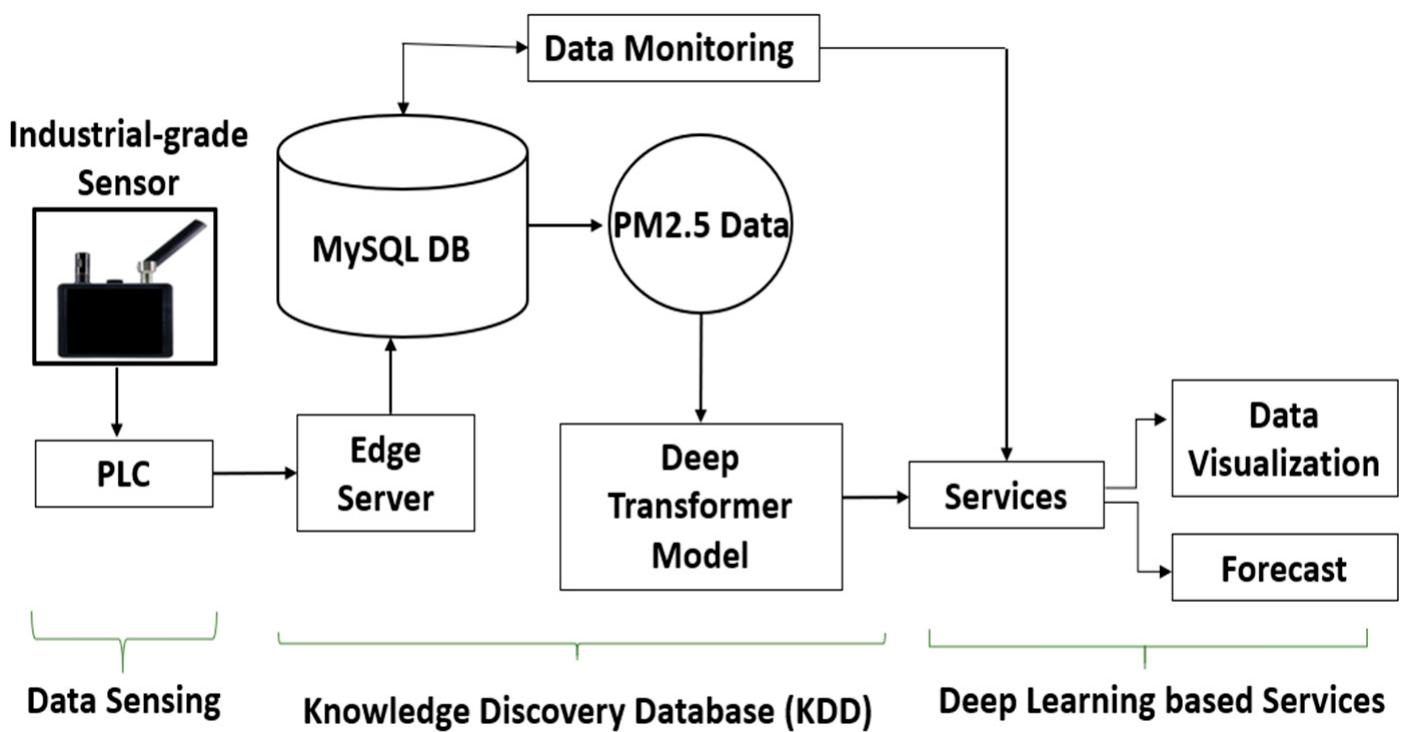 The hardware architecture with three phases of the proposed