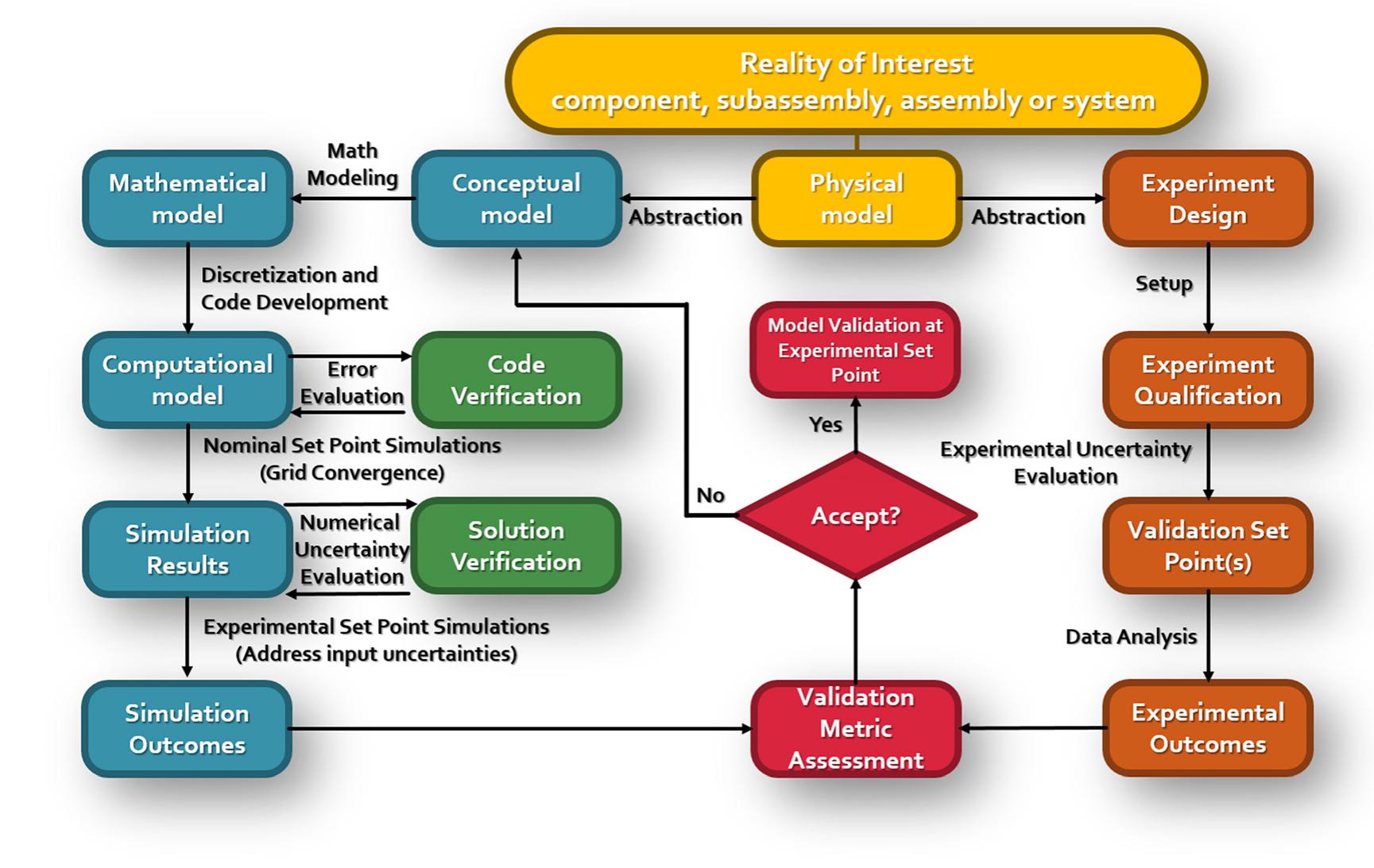 (PDF) Standards and Methods for Verification, Validation, and ...