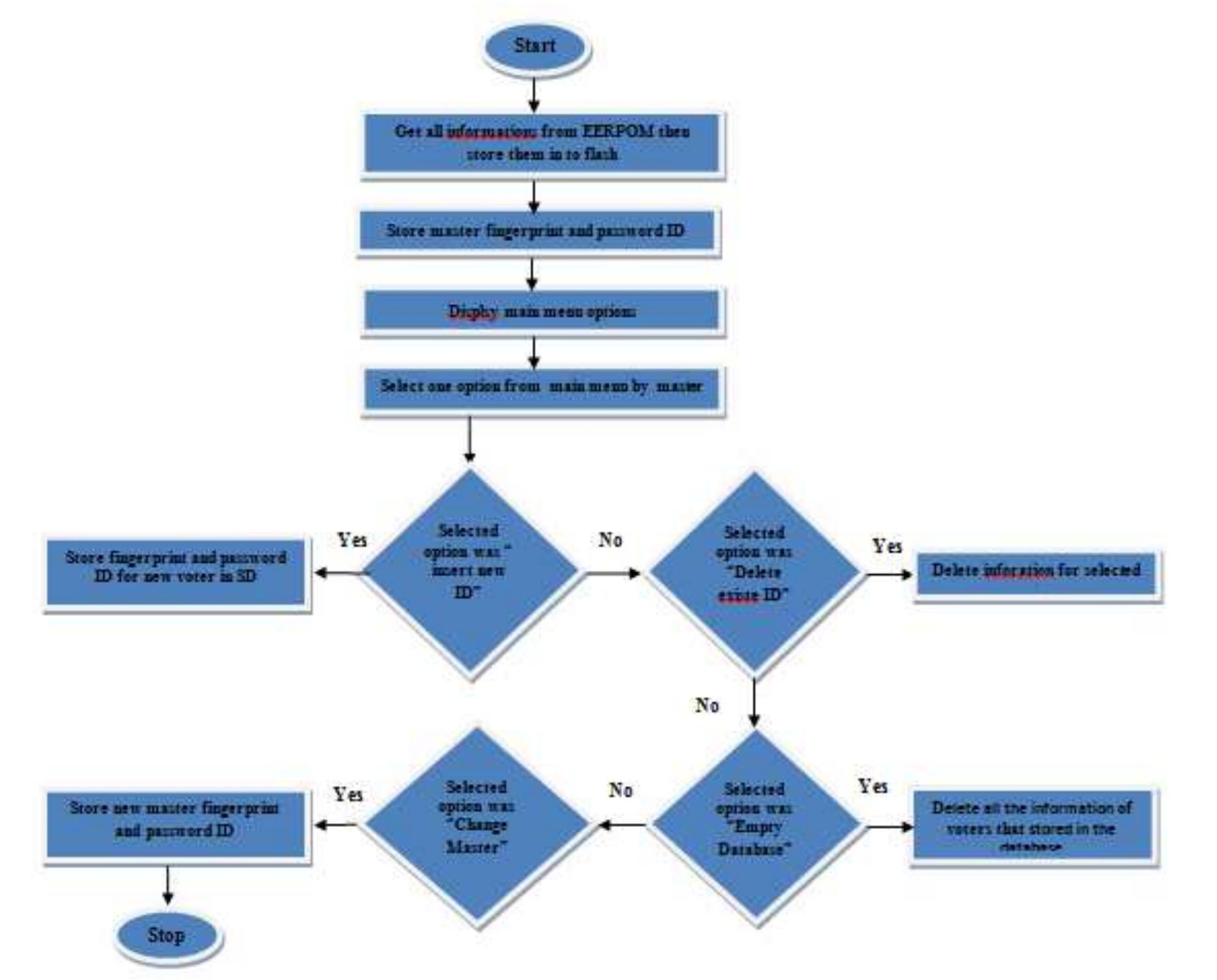 Evm Machine Setup Using Arduino (PDF) Arduino – Based Electronic Voting Machine