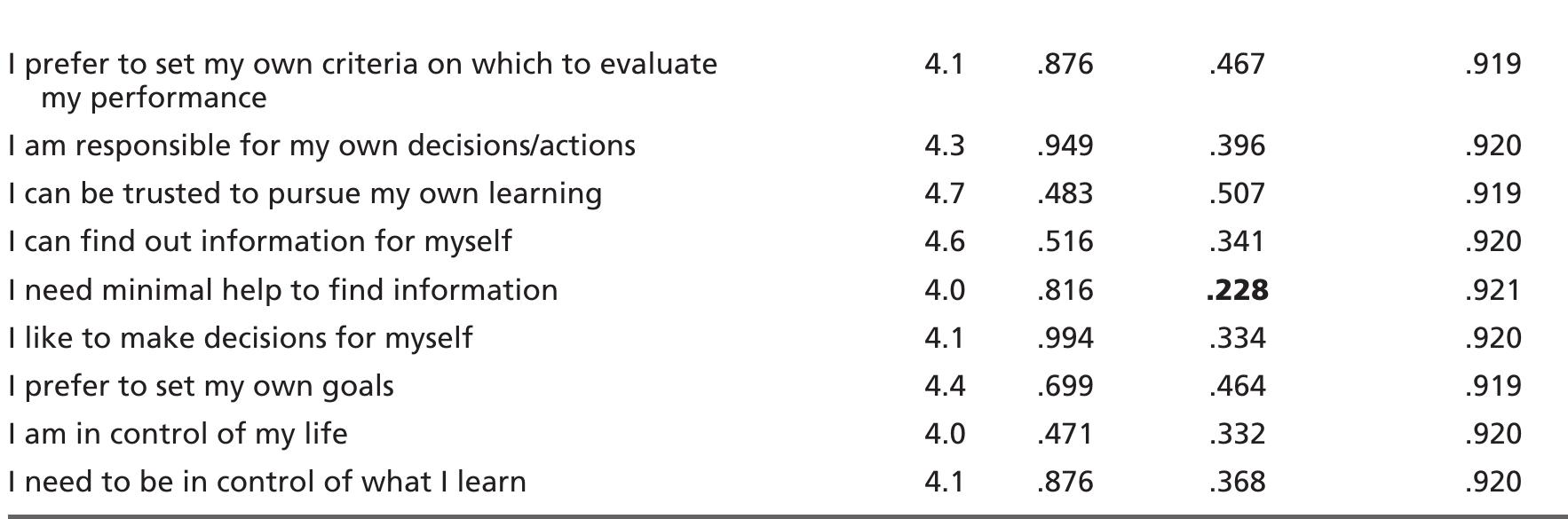 (PDF) Development of a self-directed learning readiness scale for ...