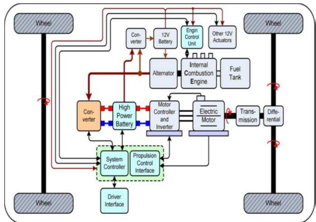 (PDF) IRJET- Implementation of Power Electronics in Hybrid Electric and ...