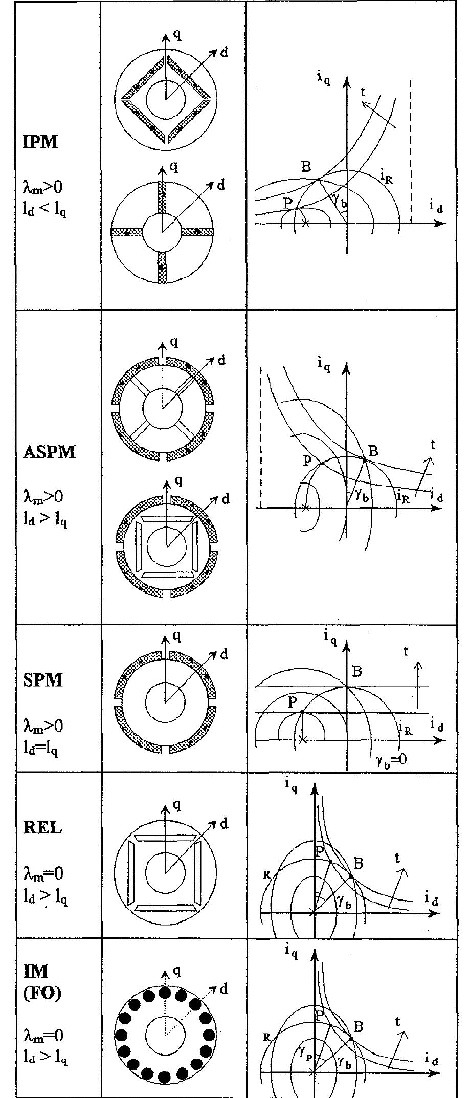Acmd Grid Acmd rotor typologies and circle diagrams