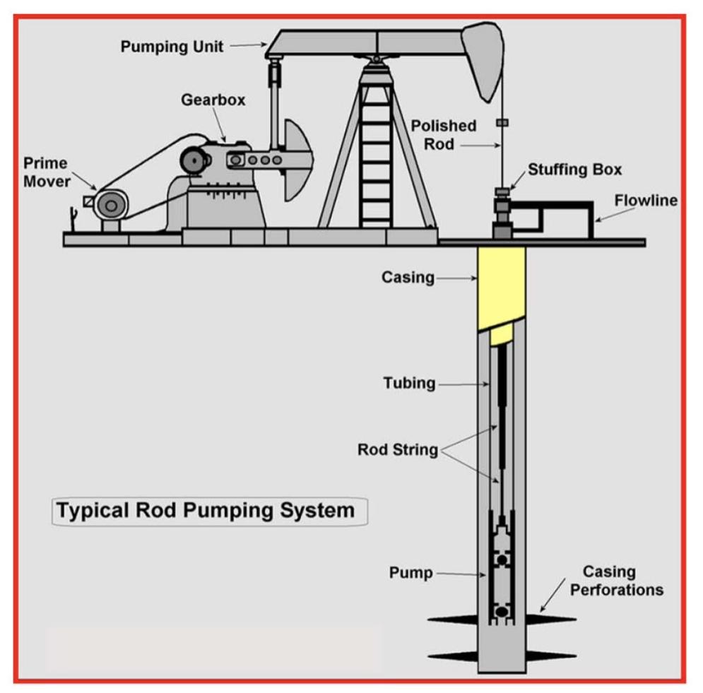 Rod Pump Flow Loop Figure 7 - from A comprehensive review of sucker rod pumps’