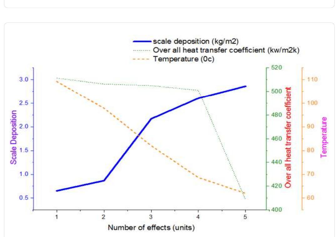 Scale Deposition Sign Figure 4 - from Characterization and Effects of Scale