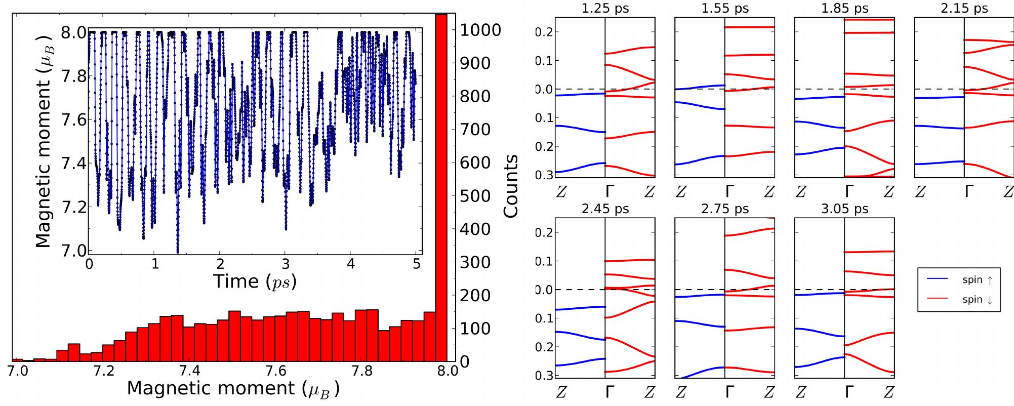 Inset of left panel shows the time evolution of the magnetic