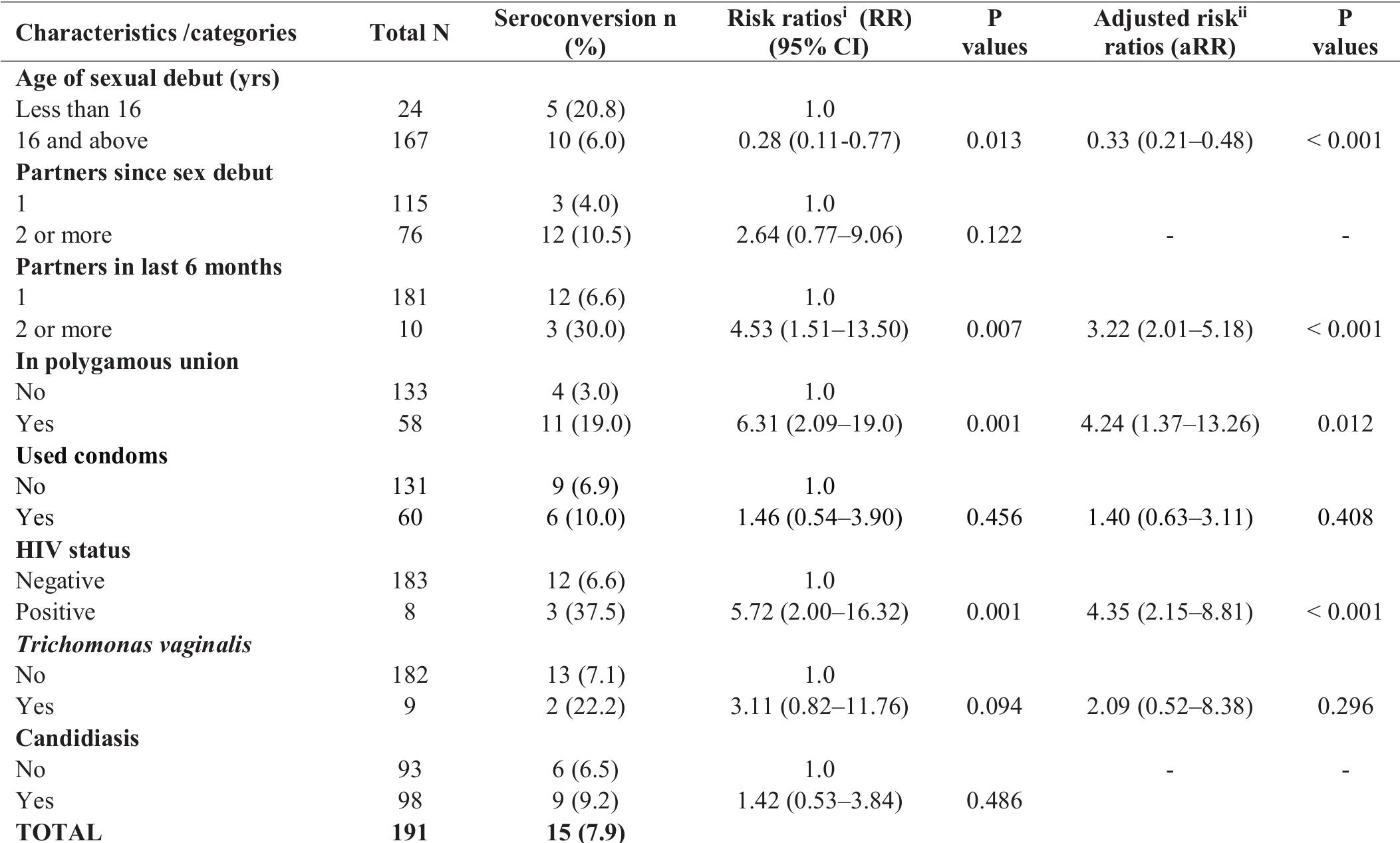 (PDF) Incidence and risk factors for herpes simplex virus type 2 ...