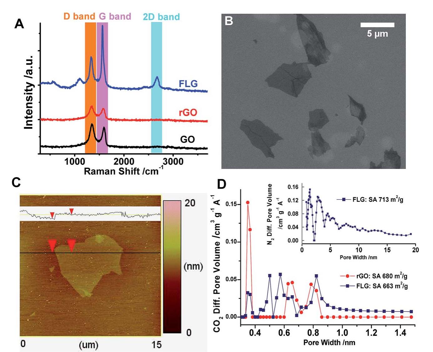Graphene material characterization. (a) raman spectra; (b)