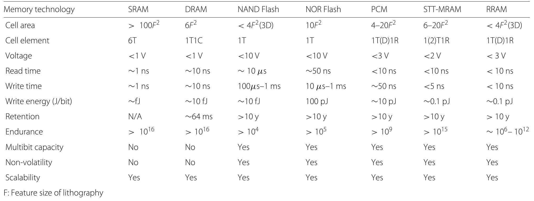 (PDF) Resistive Random Access Memory (RRAM): an Overview of Materials ...