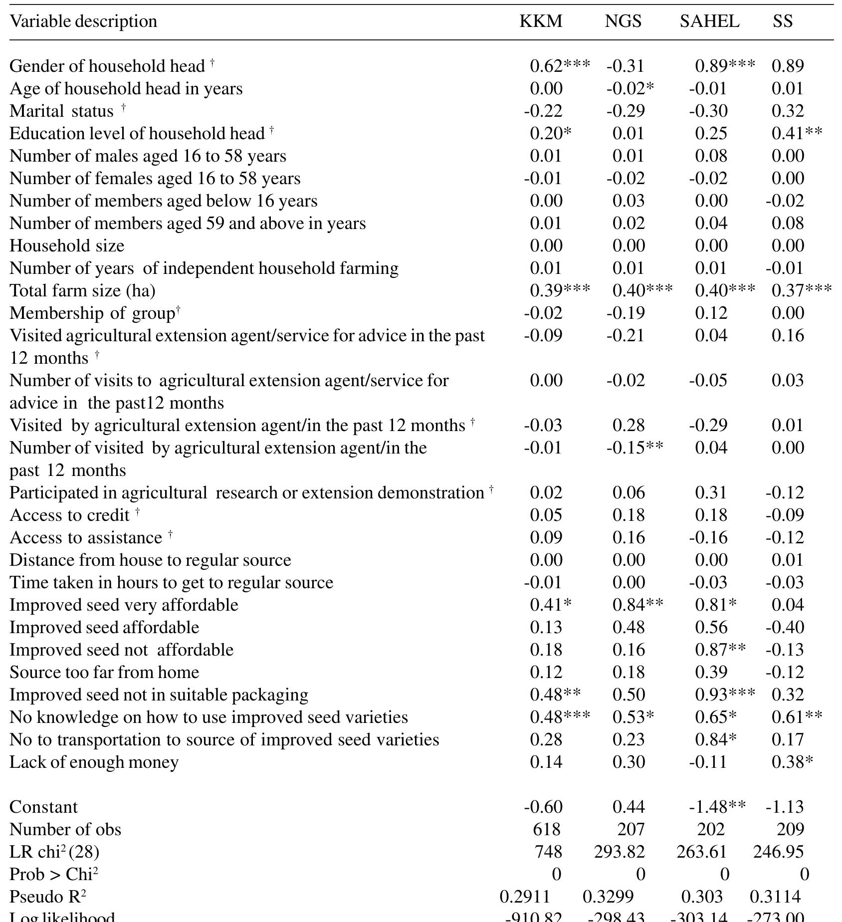 (PDF) Determinants of Adoption of Improved Maize Varieties in ...