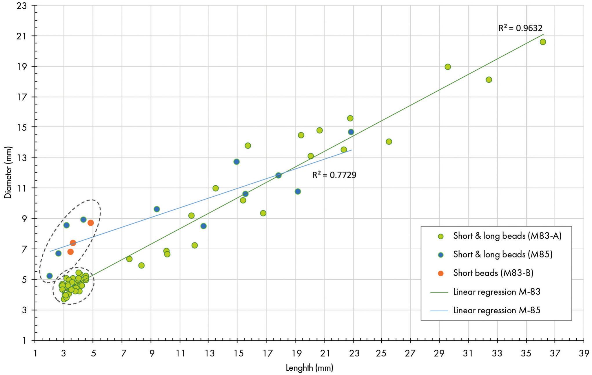 Fig. 3. Distribution of the short and long beads from mines 83 and 85 according to the ratio diameter/length of the bead. Short beads are surrounded with ellipses. 