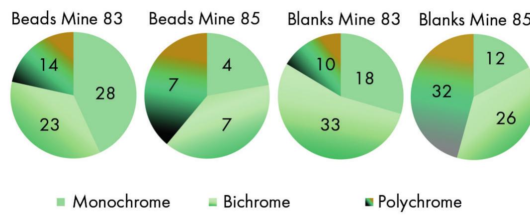 Fig. 5. Proportion of beads and blanks in mines 83 and 85 according to colour variations. 