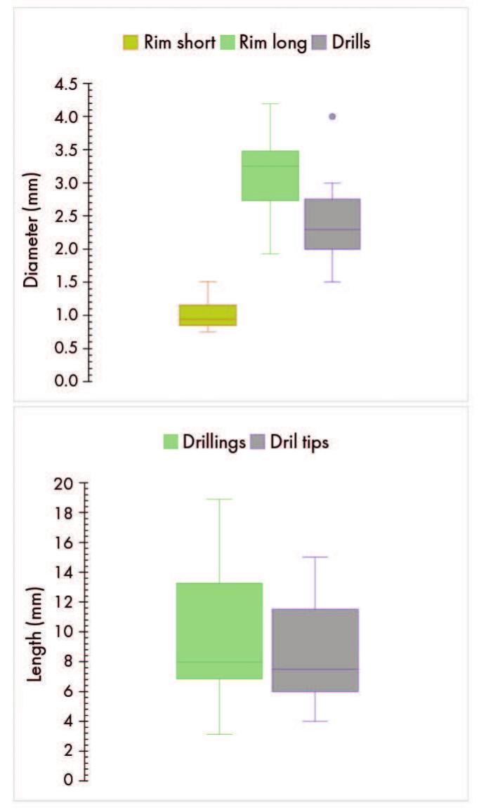 Fig. 8. Above, box plots comparing the diameters values of the short and long beads from Gava sector Ferrers with the diameter of a collection of drill tips from several mines in Gava {including those of Can Tintorer). Below, box plots comparing the lengths of the drillings of the long beads and the lengths of the same drill tips.  Flint drill tips are occasionally recovered at Gava (NOAIN 1996; BorRELL etal. 2019). One of them was even discove- red inside a broken long bead from a mine in the sector of Can Tintorer (Epo, BLAsco & VILLALBA 1995, fig. 12). These drill tips are highly polished cylinders of rounded section (fig. 7b) which are generally short (5 to 15 mm length). Eleven of them were studied and measured by F. BORRELL et al. (2019) while the dimensions of other four have been given in the publication of Epo ef al. (1995, Est. IX, fig. 9). The measurements of the drill tips were compared with those of the perforations (fig. 8). 