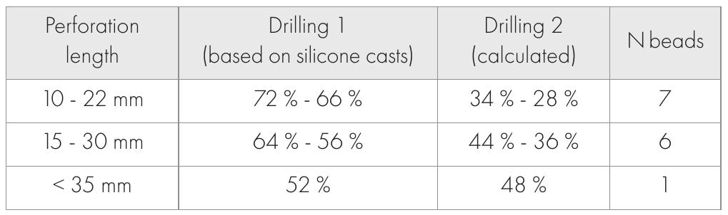 Table 1. Range of lengths of drillings given in percentages (rounded values) of the total length of the bipolar perforations of 14 long  beads. One short specimen (> 10 mm) has approximately a ratio of 50 %.  alth  Perforations are made from two opposed surfaces and ough aligned the drillings do not meet in the center; one  is always longer than the other. Indeed, the silicone imprints  ena side drill drill  bled the measurement of the drilling length from one , thereby allowing us to estimate of the length of the ing from the other side. ‘The ranges of lengths of both ings were examined in relation to the total length of  the  beads and resulted in three categories (tb. 1). 