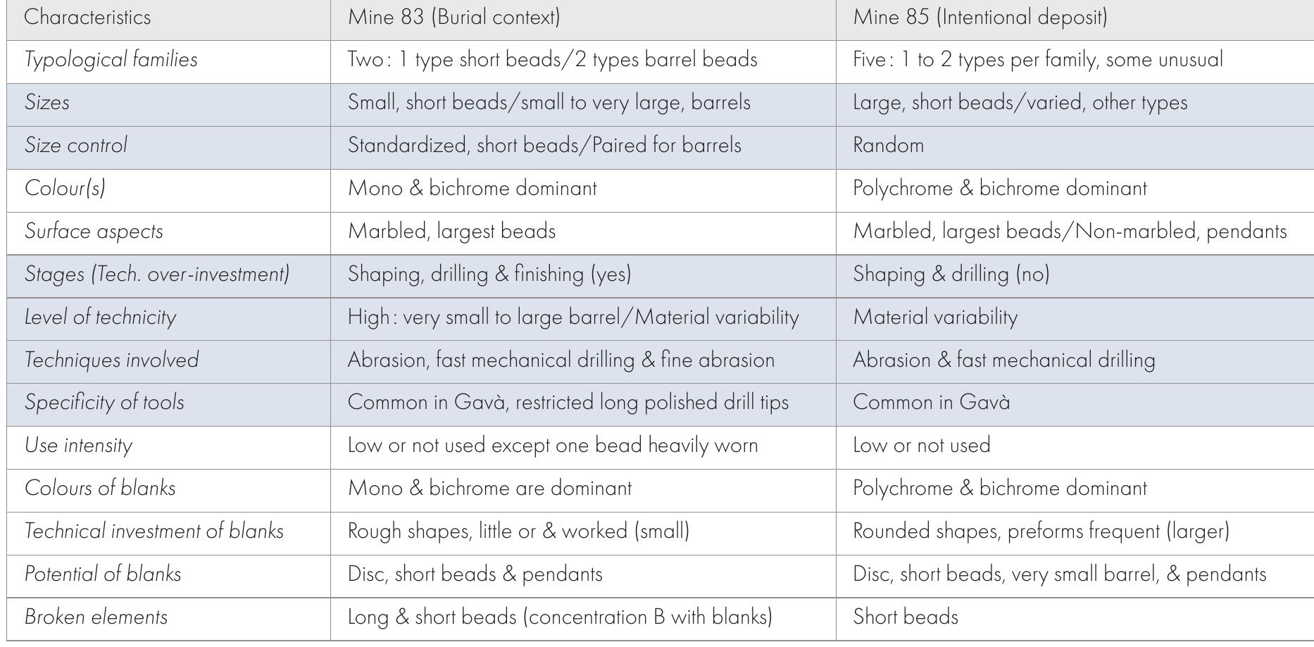 Table 2. Synthesis of the main characteristics of the finished and unfinished products from mine 83 and 85, sector Ferreres, Gava. Light blue shading: criteria used to identify types of production. 