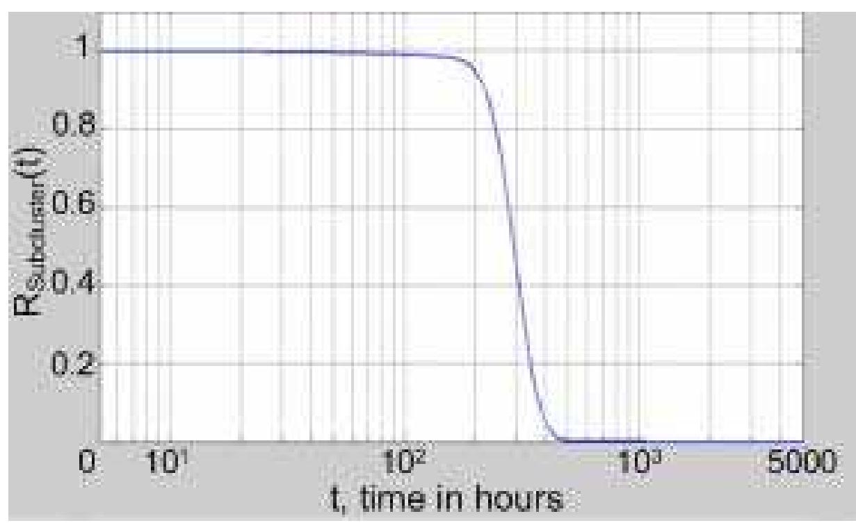 Figure 11 - Reliability Modeling of Wireless Sensor Network